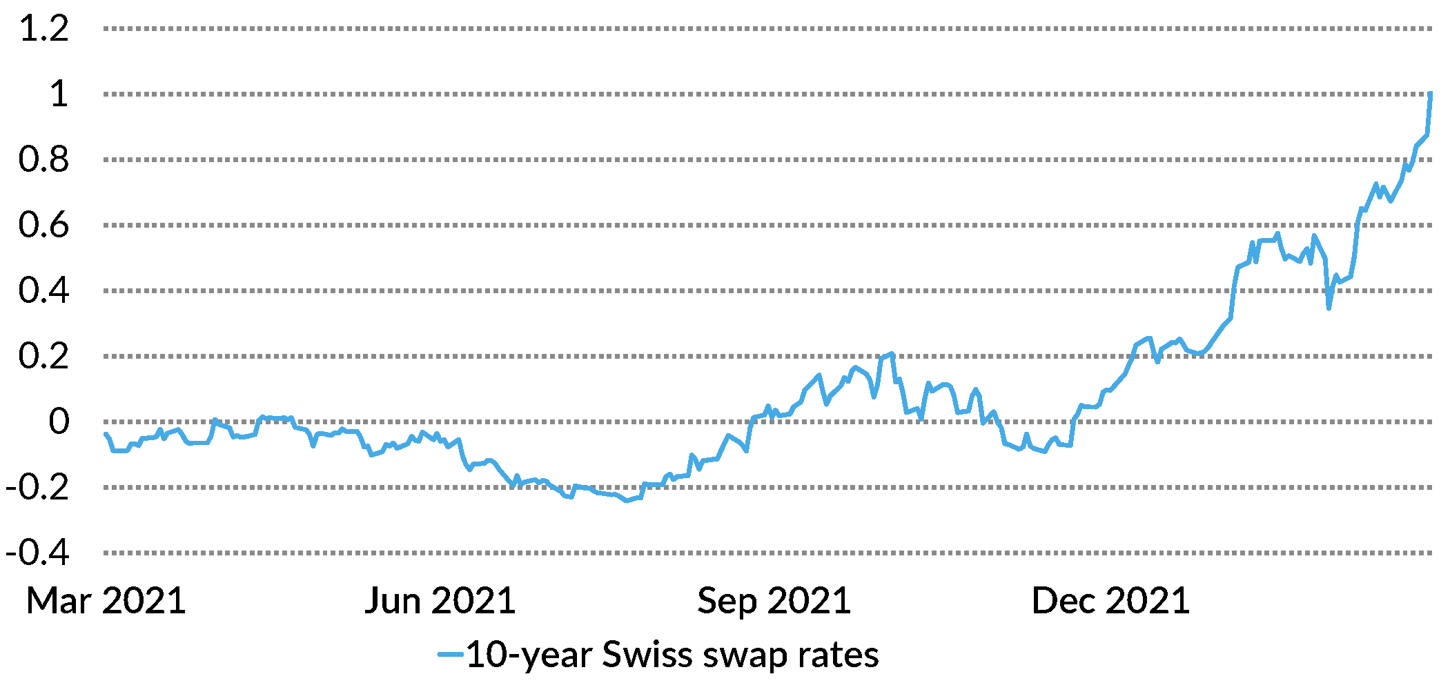 10-year Swiss swap rates