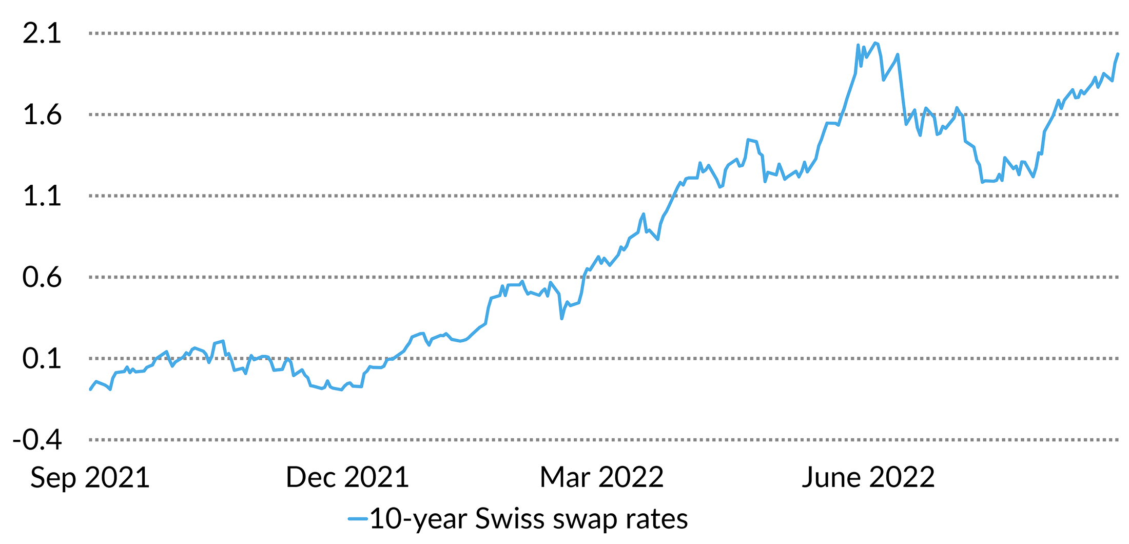 10-year Swiss swap rates