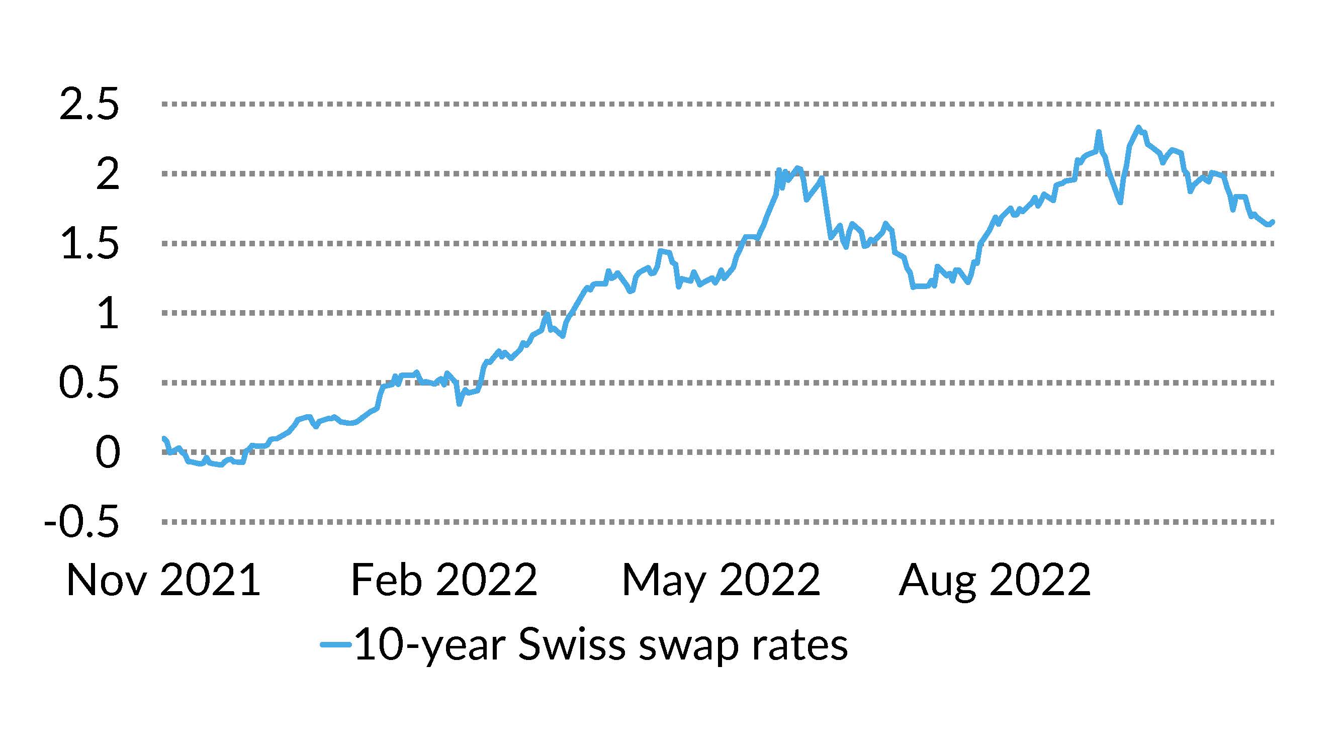 Chart 10-year Swiss swap rates