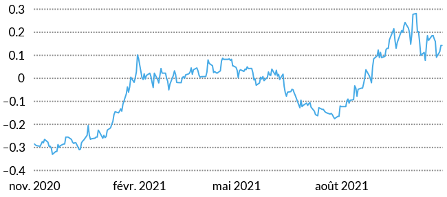 Chart Taux swap suisses à 10 ans
