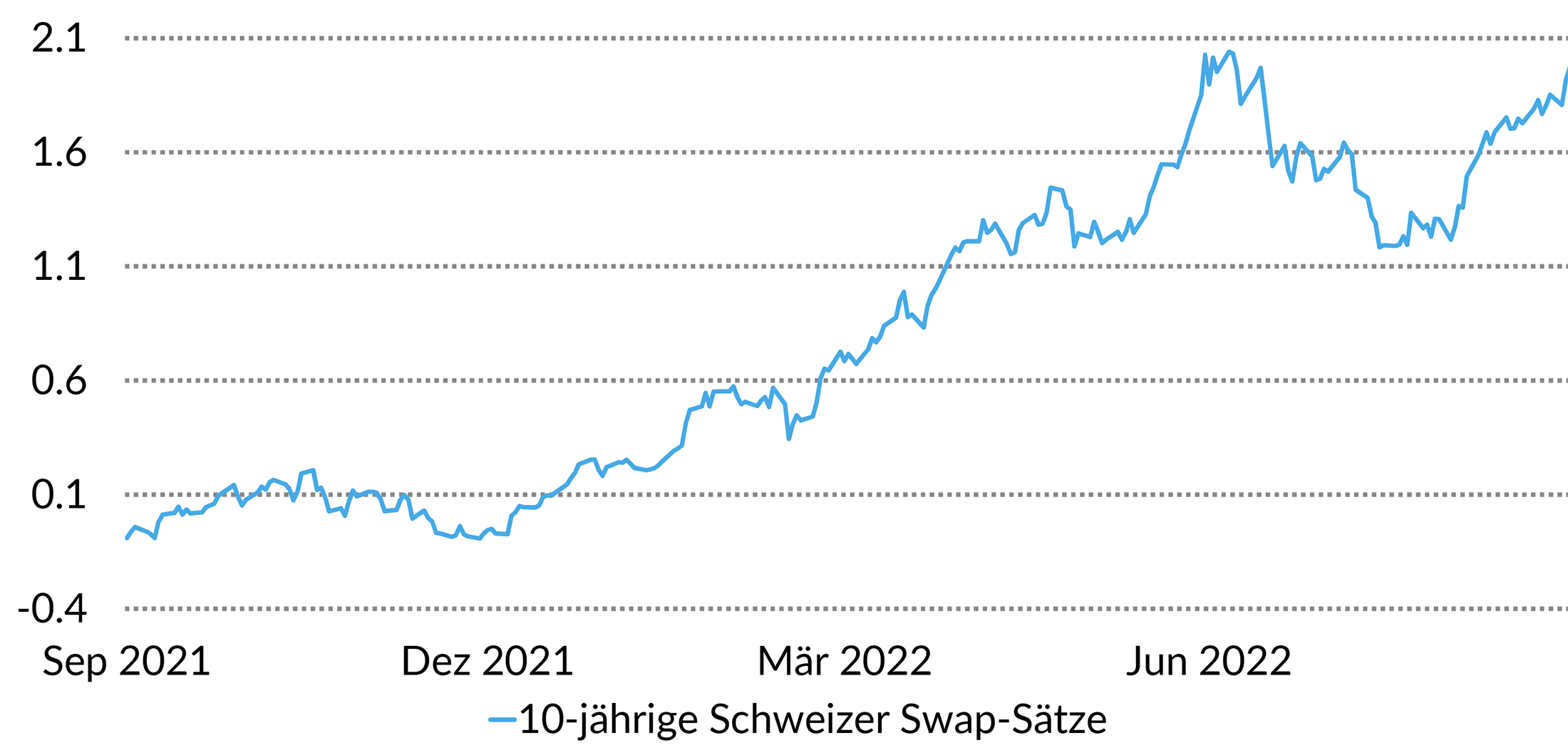 Chart 10-jährige Schweizer Swap-Sätze