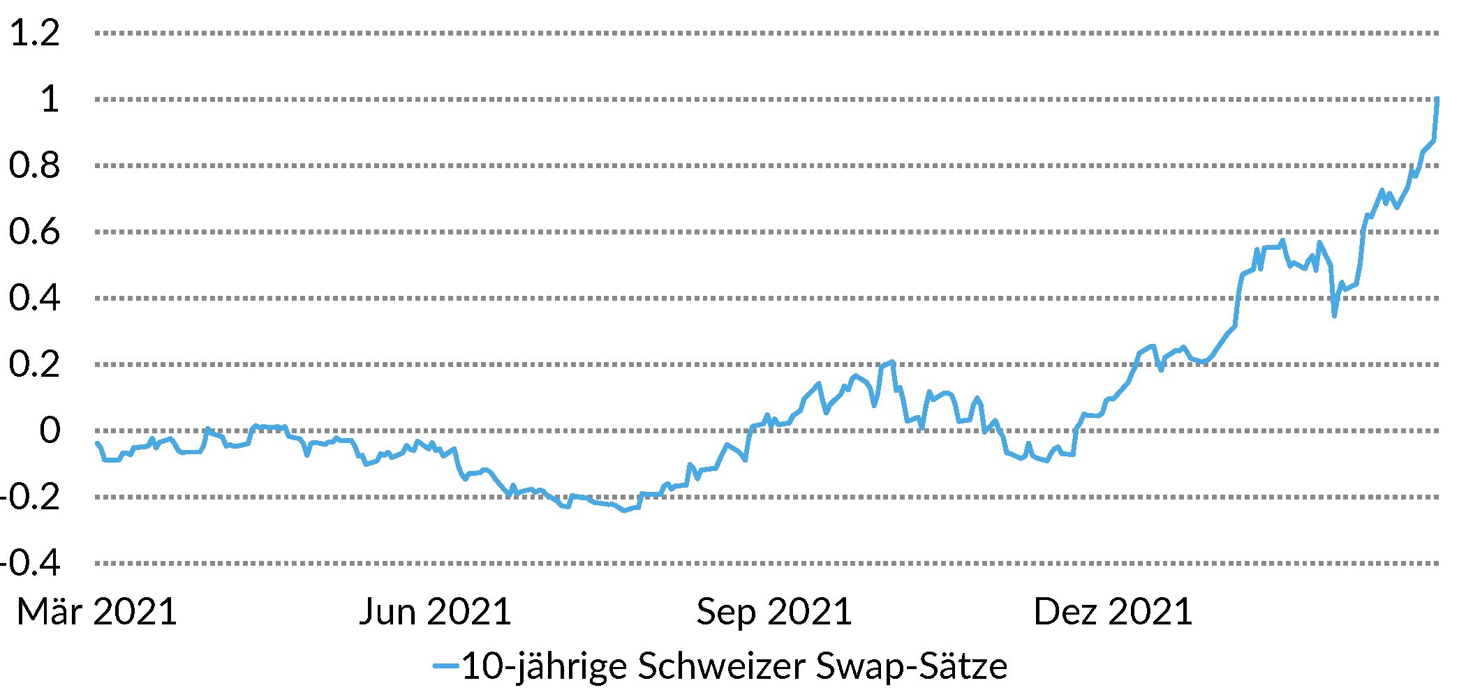 Chart 10-jährige Schweizer Swap-Sätze