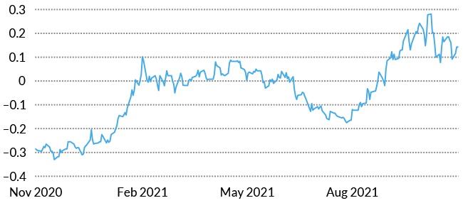 Chart 10-year Swiss swap rates