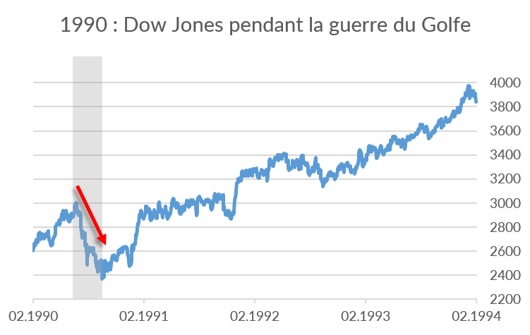 1990: Dow Jones pendant la guerre du Golfe